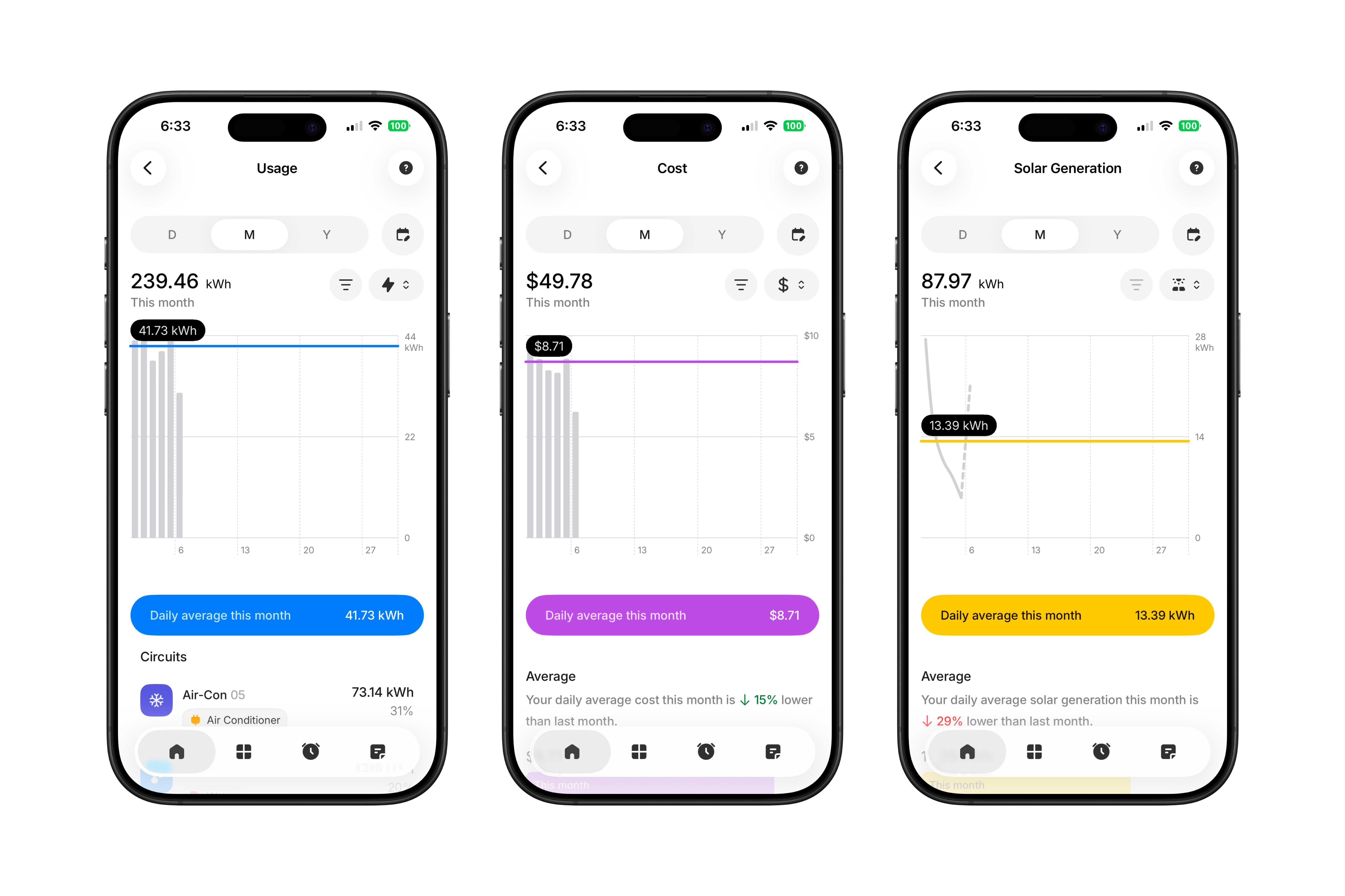 Basis monthly average insights for usage, cost, and solar generation with trend lines